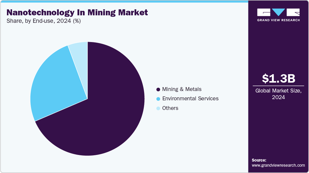 Nanotechnology In Mining Market Share Nanotechnology In Mining Market Share