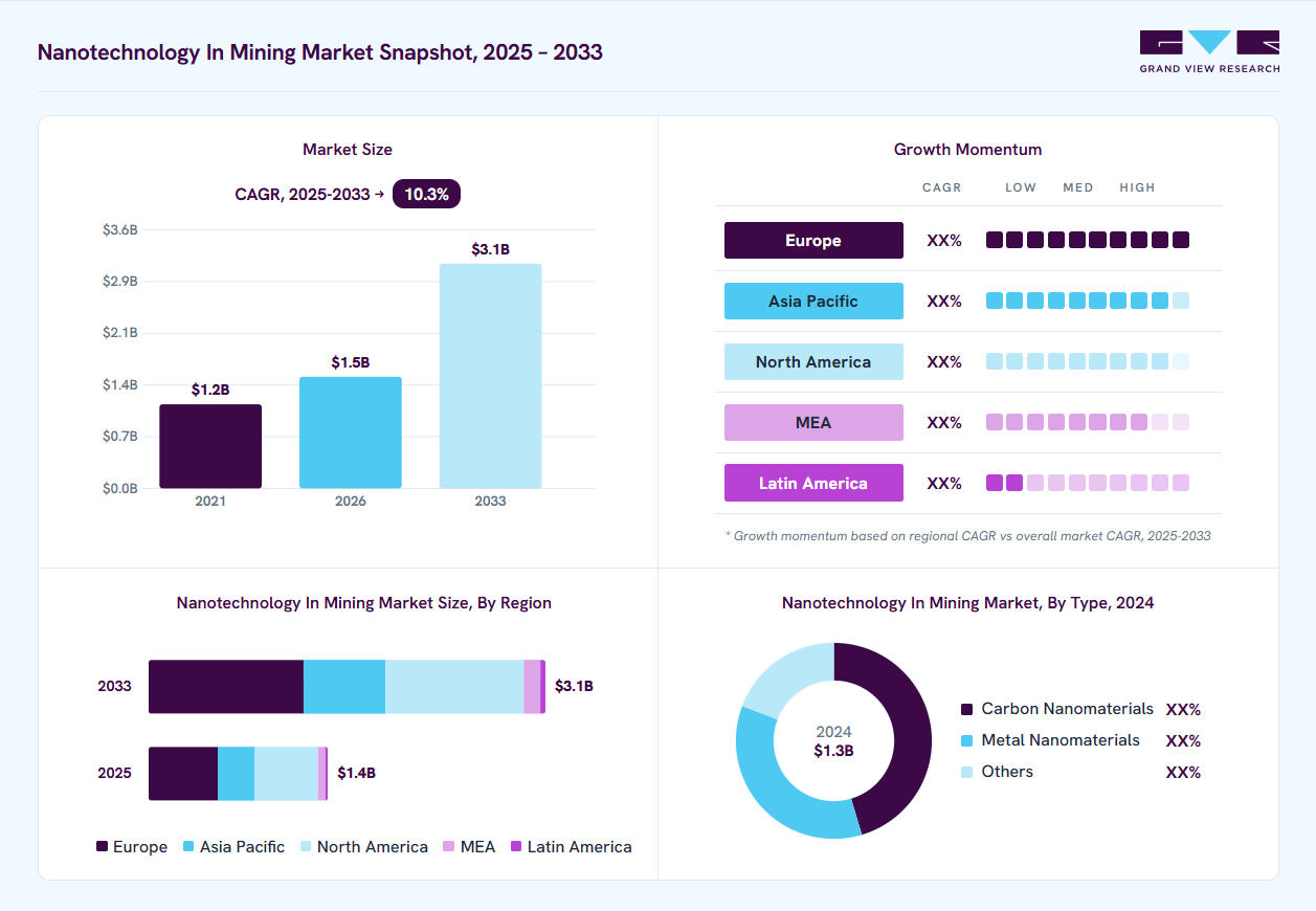 Nanotechnology in mining market overview: Grand View Research estimates the global market size at USD 1.3 billion in 2024, projected to grow from USD 1.5 billion in 2026 to USD 3.1 billion by 2030 at a 10.3% CAGR, with regional growth momentum.