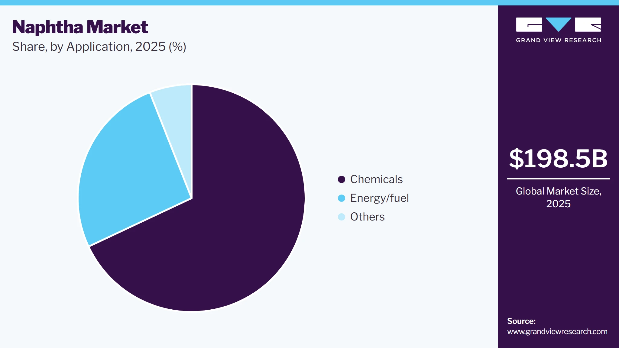 Naphtha Market Share