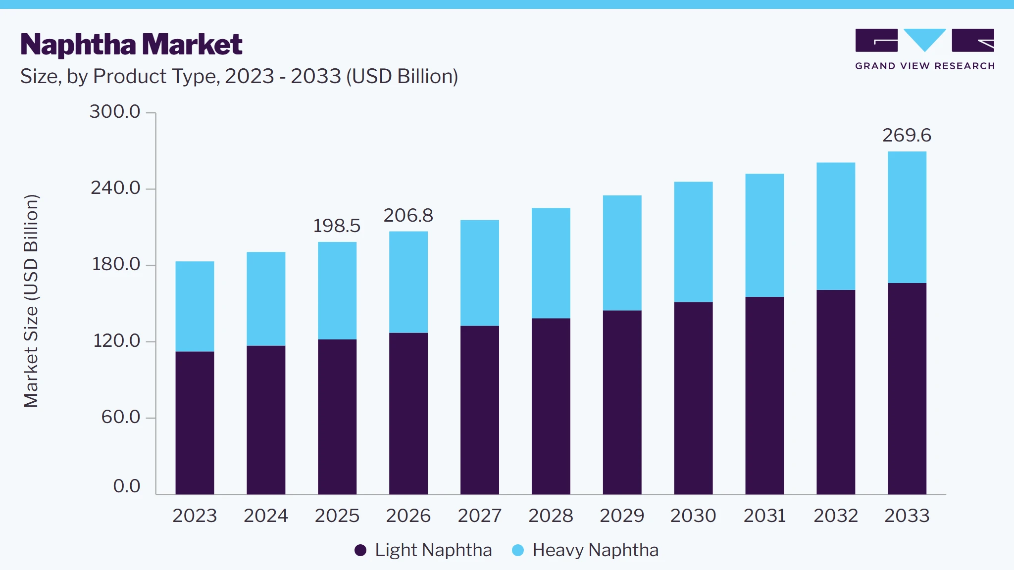 Naphtha market size and growth forecast (2023-2033)