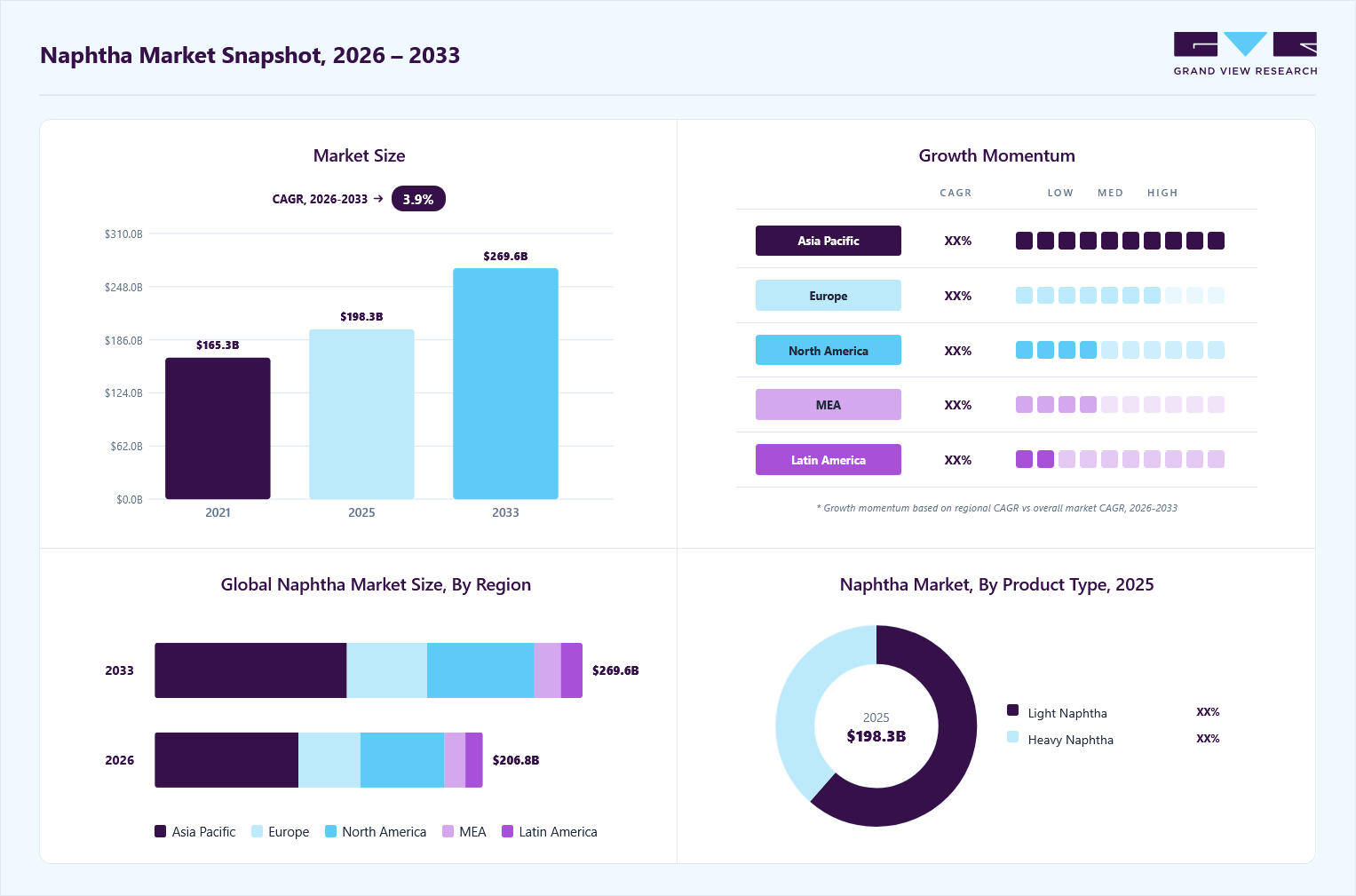 Naphtha market overview: Grand View Research estimates the global market size at USD 198.4 billion in 2025, projected to grow from USD 206.8 billion in 2026 to USD 269.6 billion by 2033 at a 3.9% CAGR, with regional growth momentum.