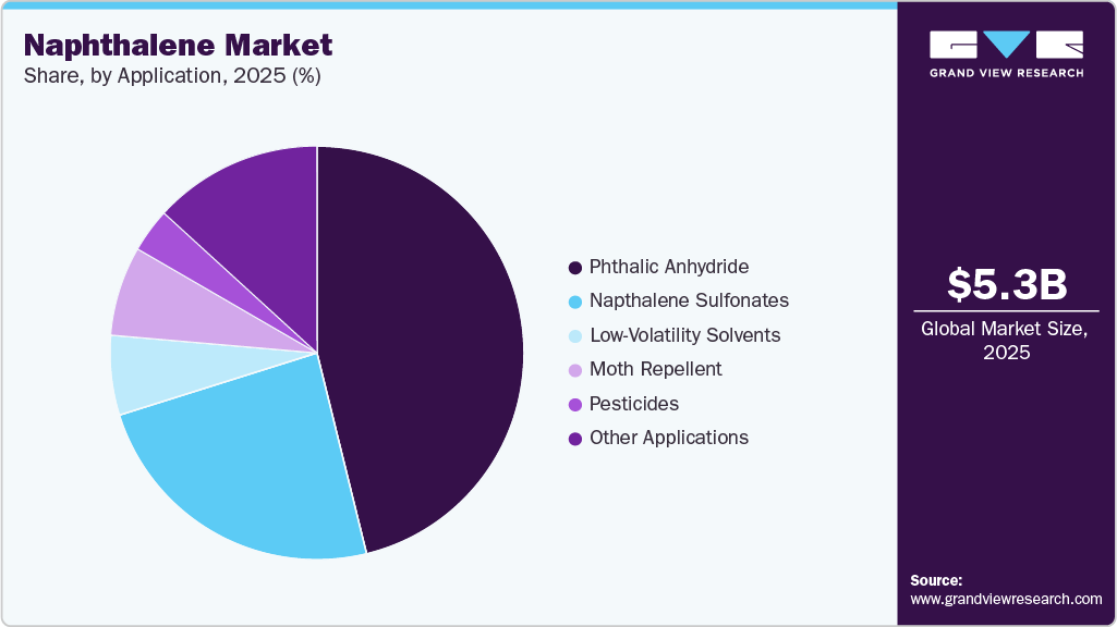 Naphthalene Market Share