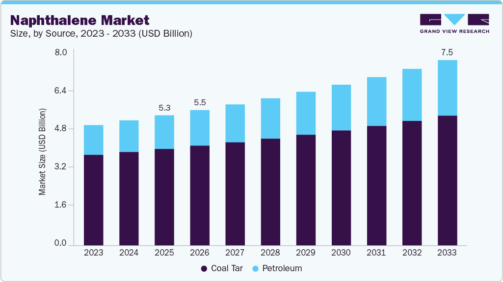 Naphthalene market size and growth forecast (2023-2033)