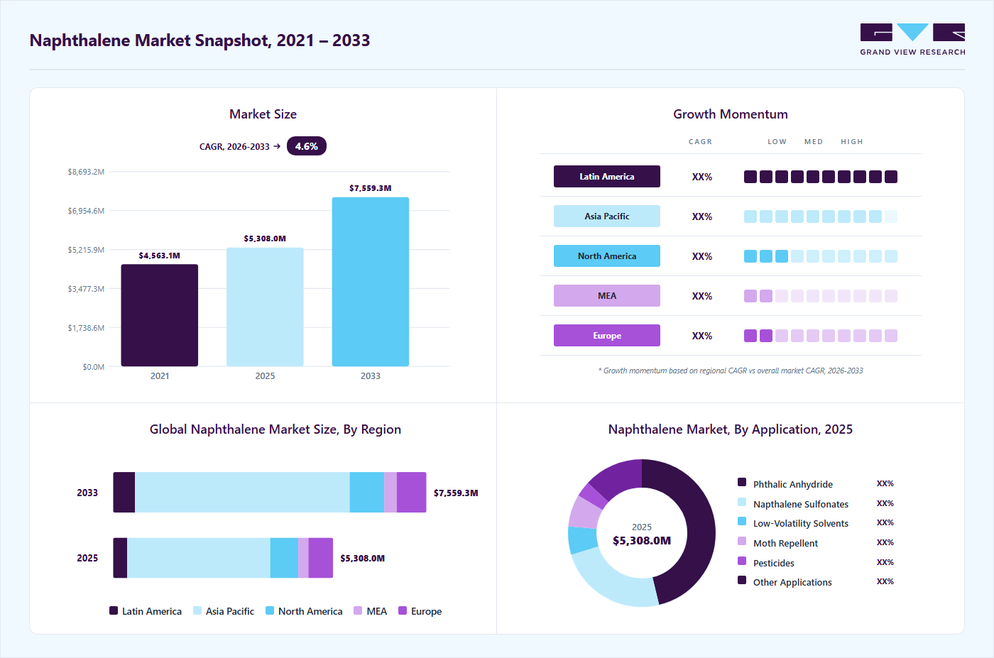 Naphthalene market overview highlighting global market size in 2025 (USD 5,308.0 Billion), revenue forecast for 2033 (USD 7,559.3 Billion), growth trends (CAGR 4.6% from 2026 to 2033), and regional growth momentum