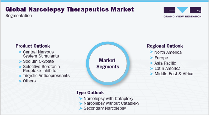 Global Narcolepsy Therapeutics Market Segmentation