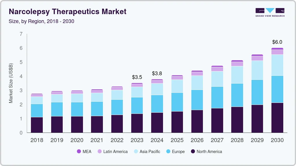 Narcolepsy therapeutics market size and growth forecast (2018-2030)
