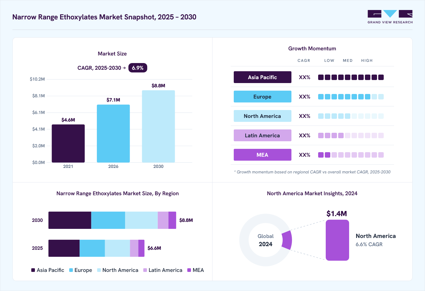 Narrow range ethoxylates market overview: Grand View Research estimates the global market size at USD 5.2 million in 2022, projected to grow from USD 7.1 million in 2026 to USD 8.8 million by 2030 at a 6.9% CAGR, with regional growth momentum.