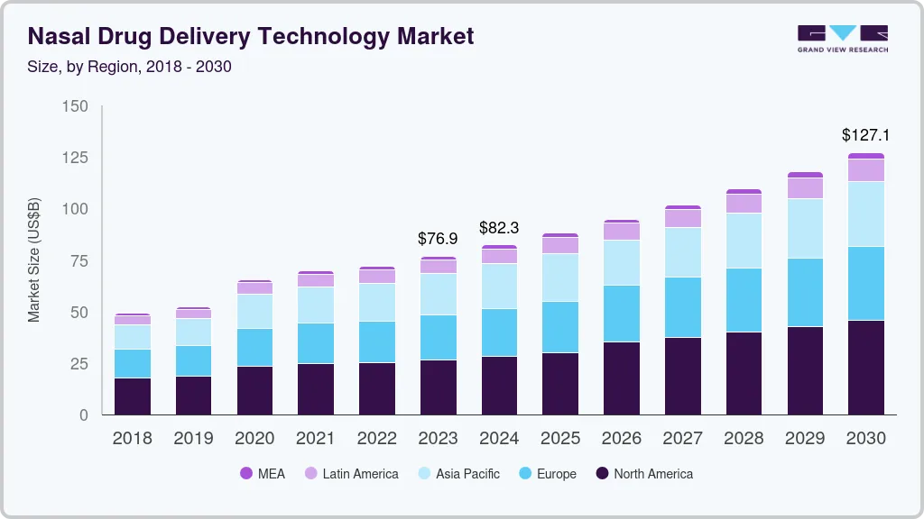 Nasal drug delivery technology market size by region, and growth forecast (2018-2030)