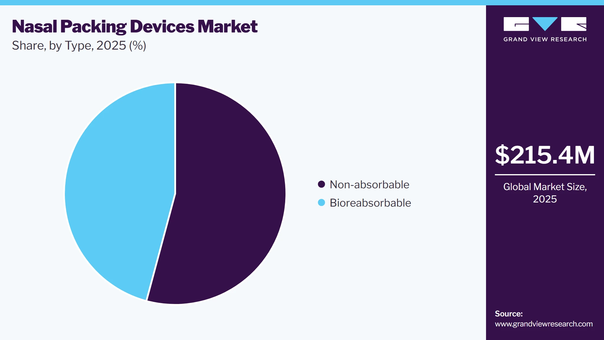 Nasal Packing Devices Market Share
