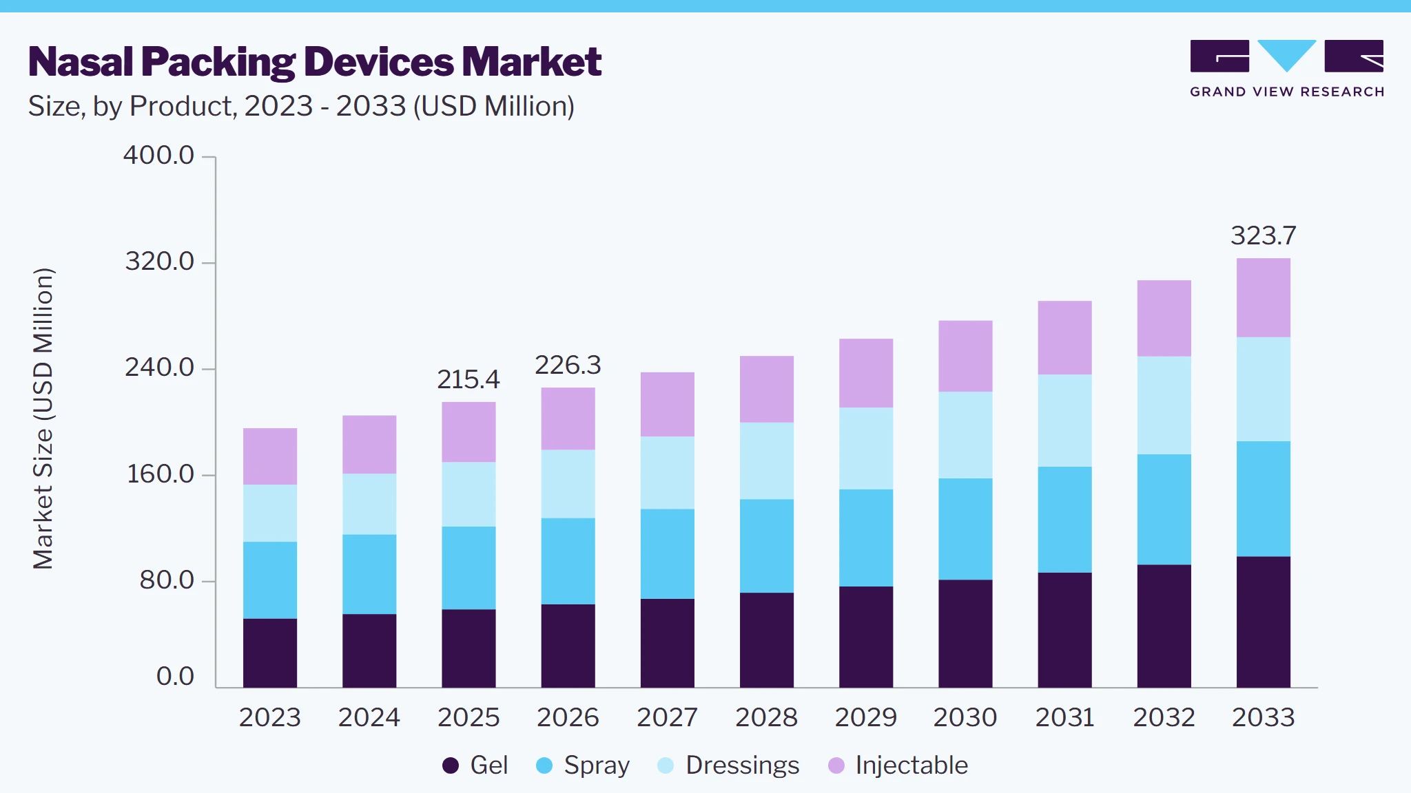 Nasal packing devices market size and growth forecast (2023-2033)