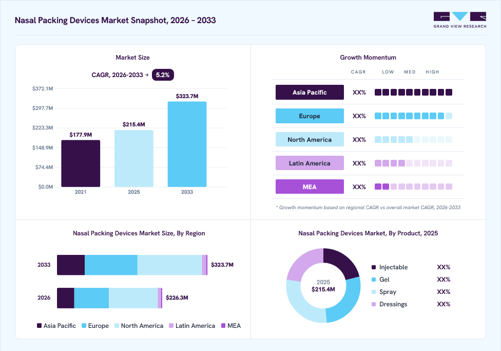 Nasal packing devices market overview: Grand View Research estimates the global market size at USD 215.4 million in 2025, projected to grow from USD 226.3 million in 2026 to USD 323.7 million by 2033 at a 5.2% CAGR, with regional growth momentum.