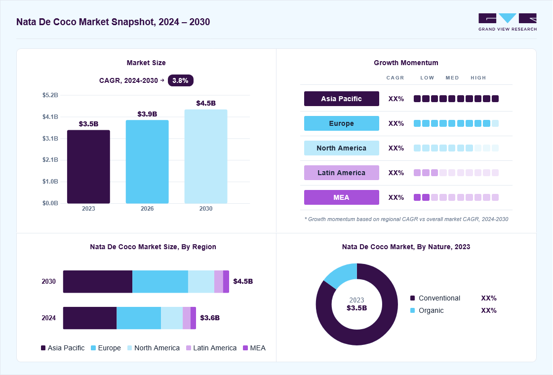 Nata de coco market overview: Grand View Research estimates the global market size at USD 3.51 billion in 2023, projected to grow from USD 3.9 billion in 2026 to USD 4.49 billion by 2030 at a 3.8% CAGR, with regional growth momentum.