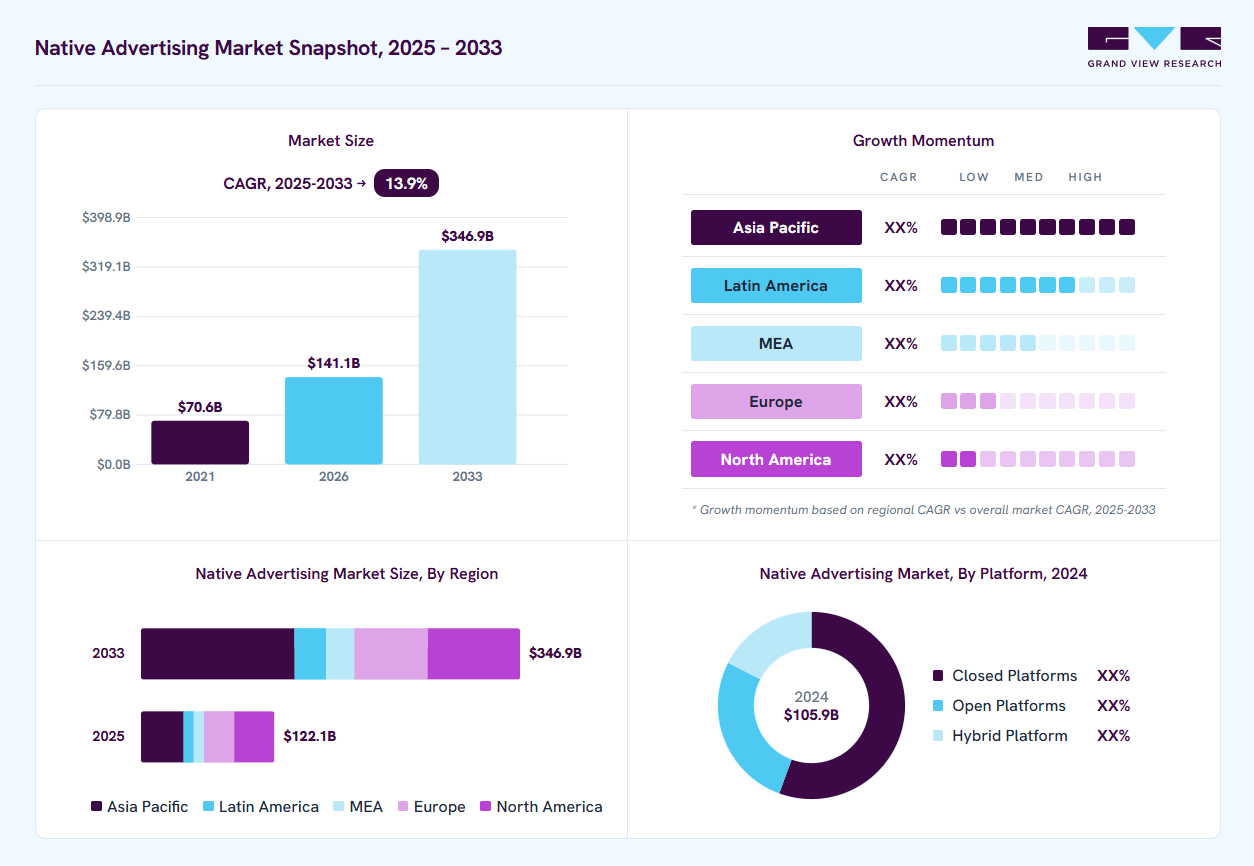 Native advertising market overview: Grand View Research estimates the global market size at USD 105.9 billion in 2024, projected to grow from USD 141.1 billion in 2026 to USD 346.9 billion by 2033 at a 13.9% CAGR, with regional growth momentum.