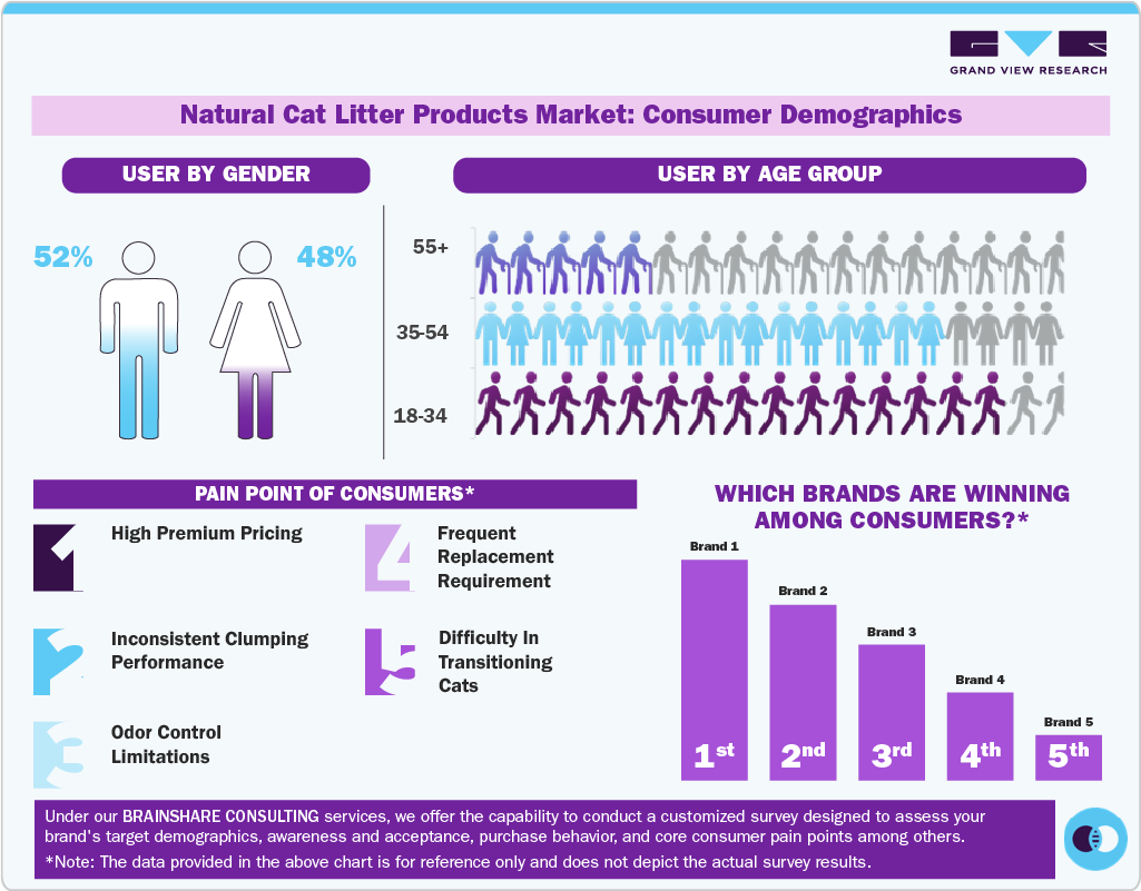 Natural Cat Litter Products Market: Consumer Demographics