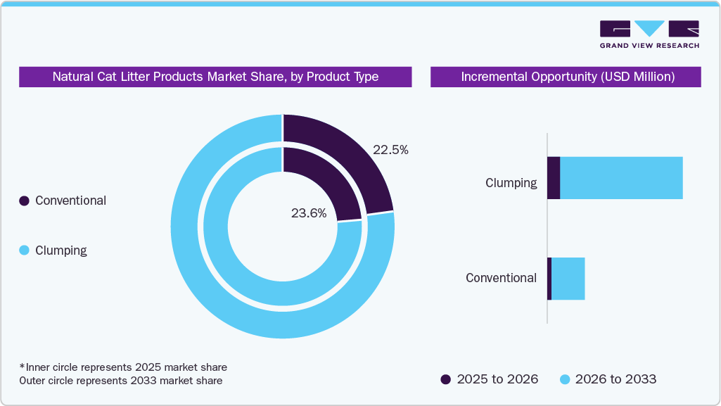 Natural Cat Litter Products Market Share, by Product Type