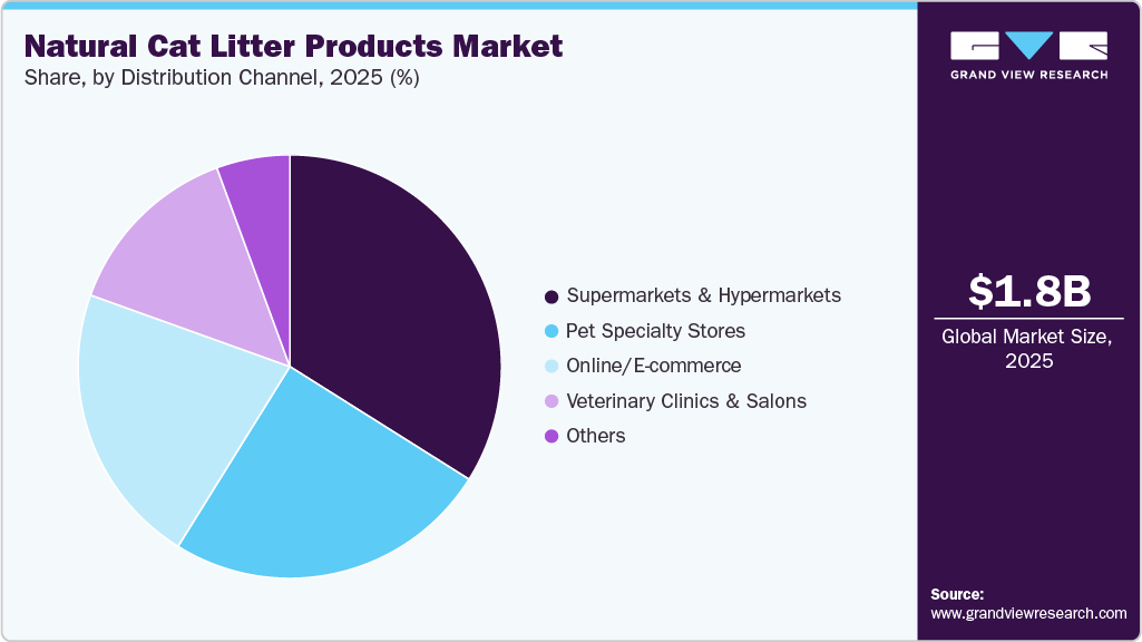 Natural Cat Litter Products Market Share
