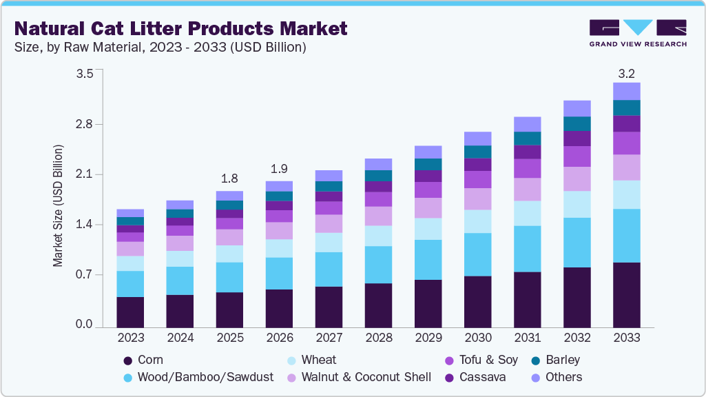 Natural cat litter products market size and growth forecast (2023-2033)