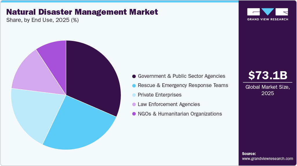 Natural Disaster Management Market Share