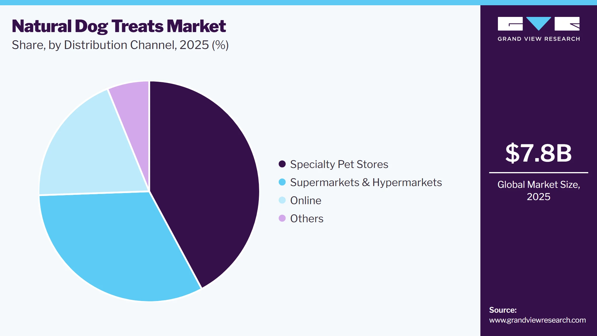 Natural Dog Treats Market Share