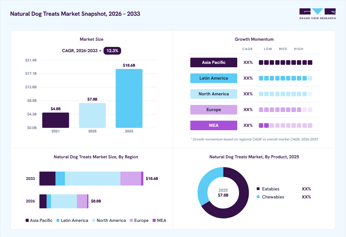 Natural dog treats market overview: Grand View Research estimates the global market size at USD 7.8 billion in 2025, projected to grow from USD 8.8 billion in 2026 to USD 18.6 billion by 2033 at a 12.3% CAGR, with regional growth momentum.