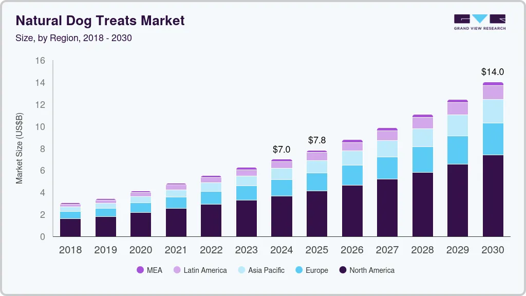 Natural dog treats market size by region, and growth forecast (2018-2030) Natural dog treats market size by region, and growth forecast (2018-2030)