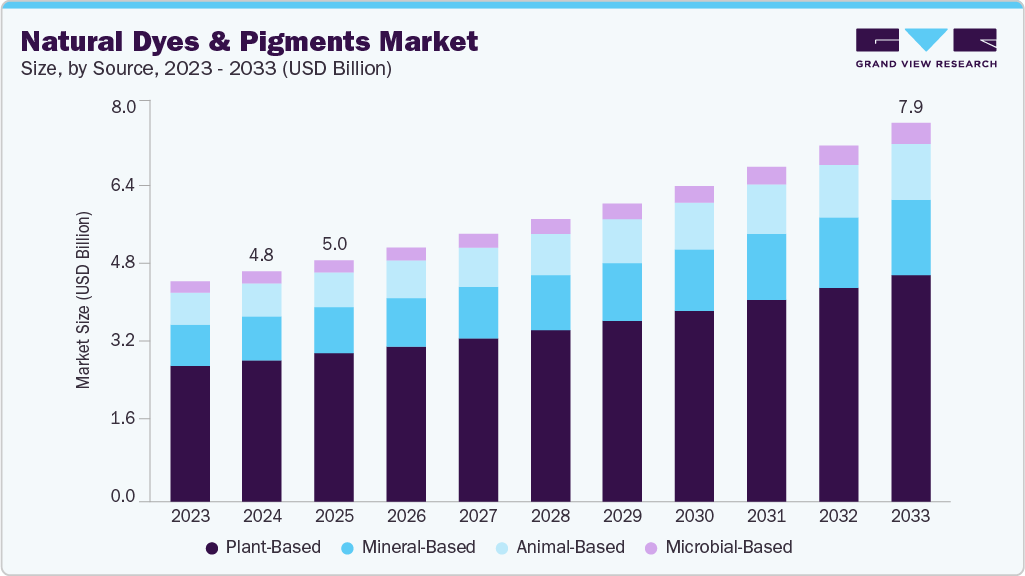Natural dyes and pigments market size and growth forecast (2023-2033)