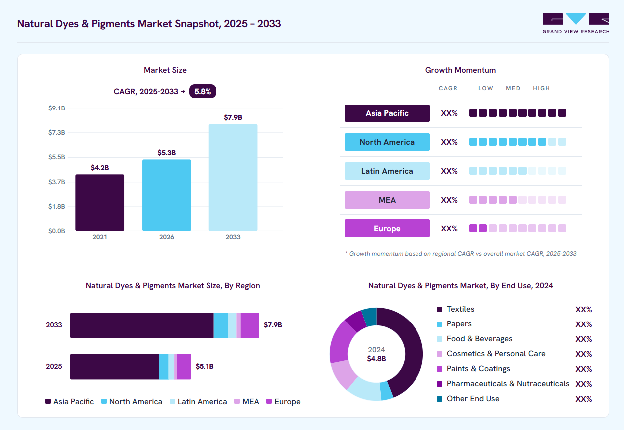 Natural dyes & pigments market overview: Grand View Research estimates the global market size at USD 4.8 billion in 2024, projected to grow from USD 5.3 billion in 2026 to USD 7.9 billion by 2030 at a 5.8% CAGR, with regional growth momentum.