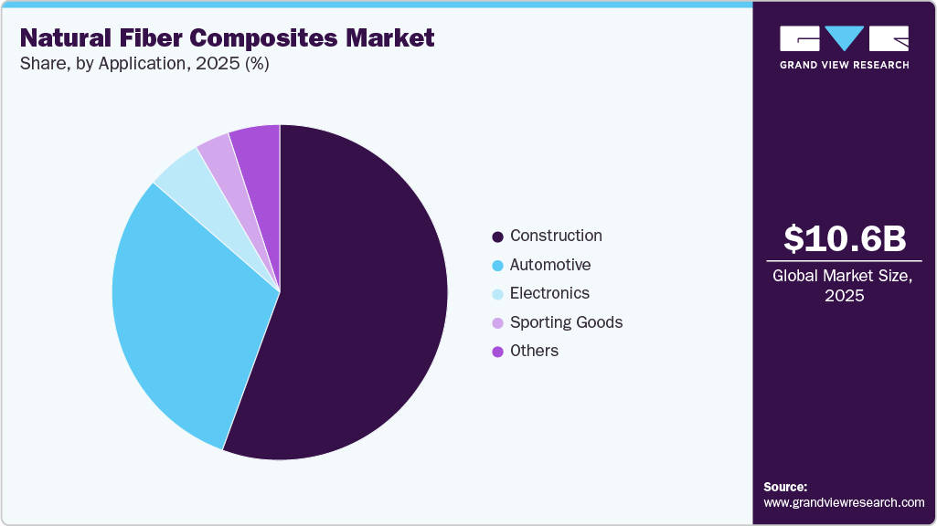 Natural Fiber Composites Market Share