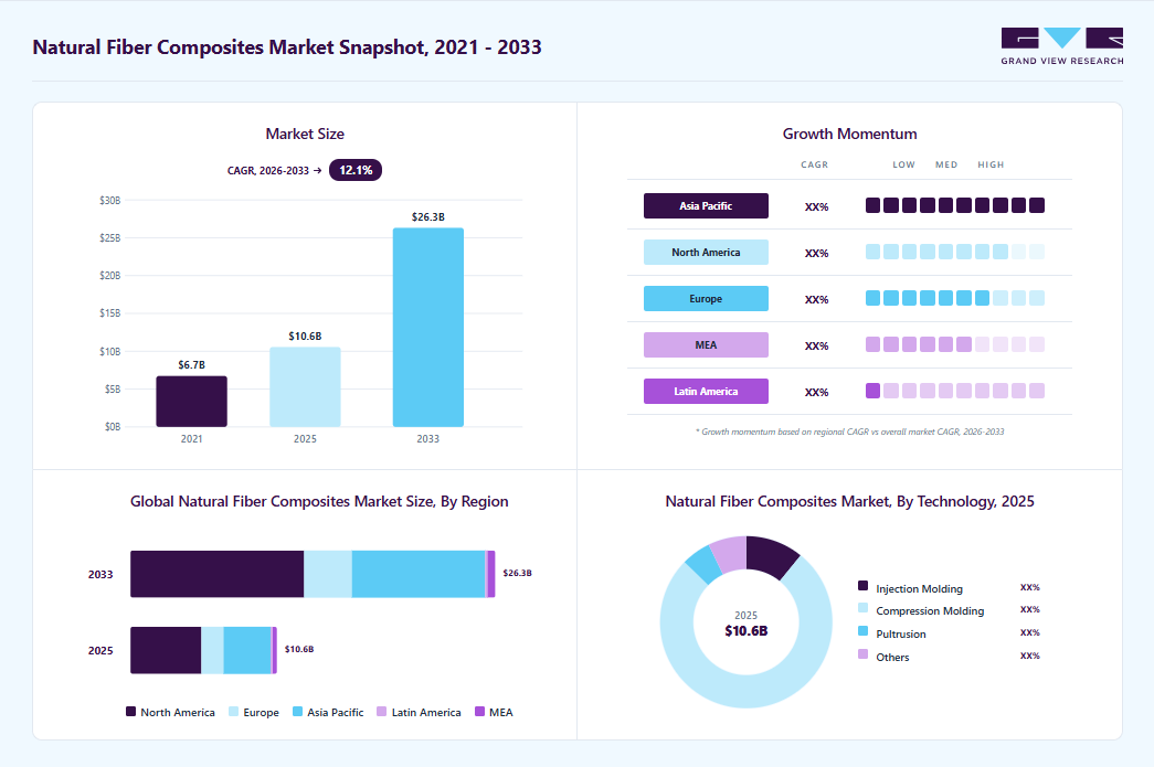 Natural fiber composites market overview highlighting global market size in 2025 (USD 10.57 Billion), revenue forecast for 2033 (USD 26.31 Billion), growth trends (CAGR 12.1% from 2026 to 2033), and regional growth momentum