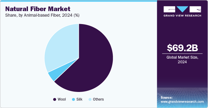 Natural Fiber Market Share by Animal-based Fiber, 2024 (%) Natural Fiber Market Share by Animal-based Fiber, 2024 (%)