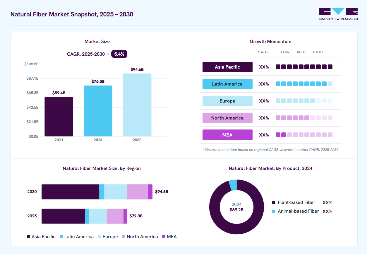 Natural Fiber market overview: Grand View Research estimates the global market size at USD 69.2 billion in 2024, projected to grow from USD 76.5 billion in 2026 to USD 94.6 billion by 2030 at a 5.4% CAGR, with regional growth momentum.