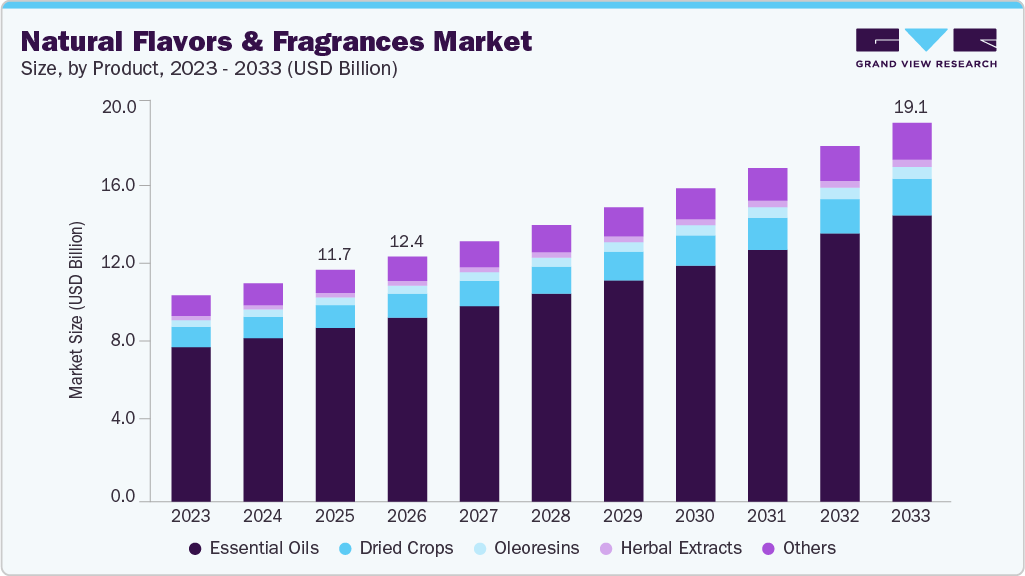 Natural flavors & fragrances market size and growth forecast (2023-2033)
