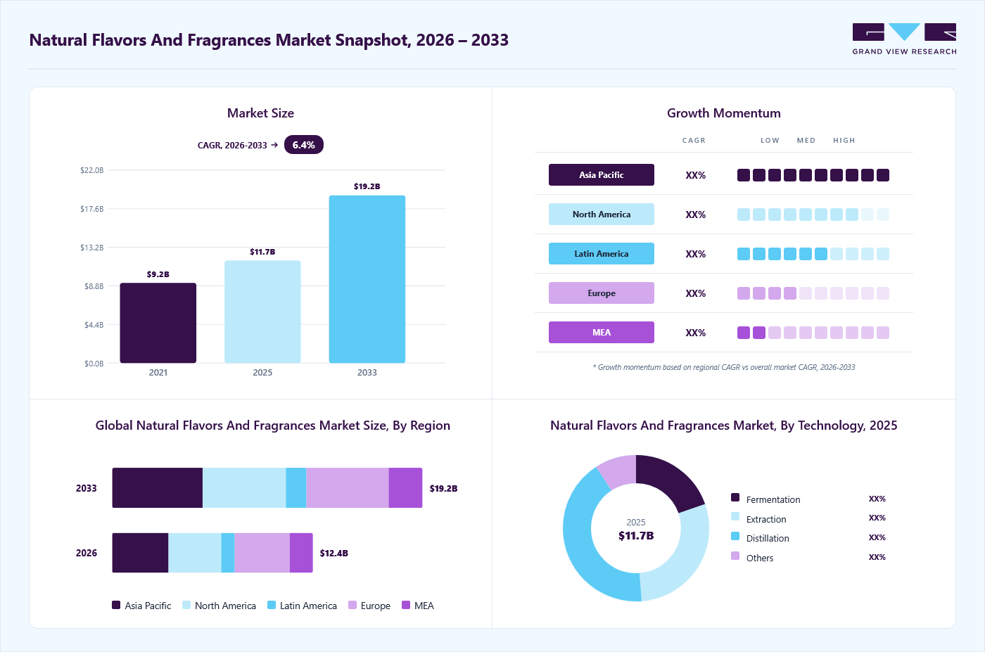 Natural flavors and fragrances market overview: Grand View Research estimates the global market size at USD 11.7 billion in 2025, projected to grow from USD 12.4 billion in 2026 to USD 19.2 billion by 2033 at a 6.4% CAGR, with regional growth momentum.