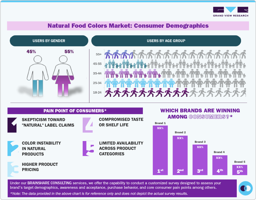 Natural Food Colors Market Consumer Demographics