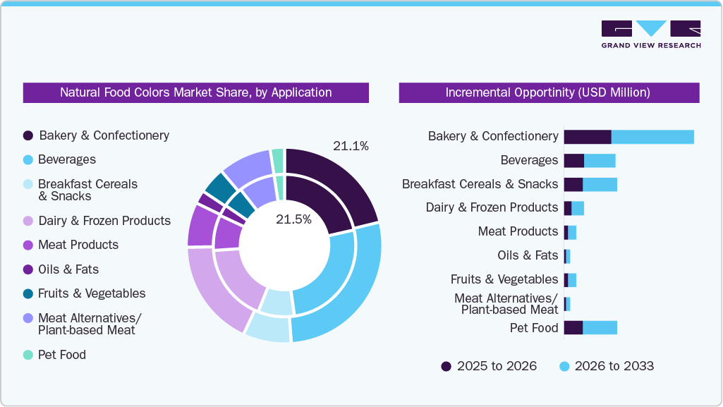 Natural Food Colors Market Share, by Application