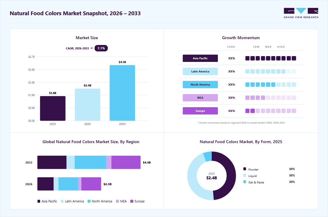 Natural food colors market overview: Grand View Research estimates the global market size at USD 2.3 billion in 2025, projected to grow from USD 2.5 billion in 2026 to USD 4.1 billion by 2033 at a 7.1% CAGR, with regional growth momentum.