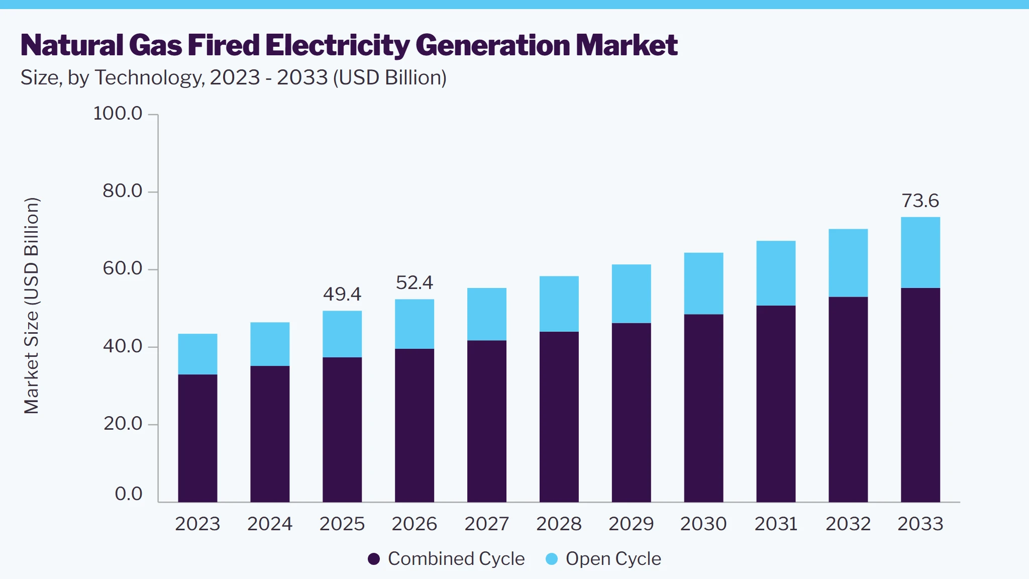 Natural gas fired electricity generation market size and growth forecast (2023-2033)