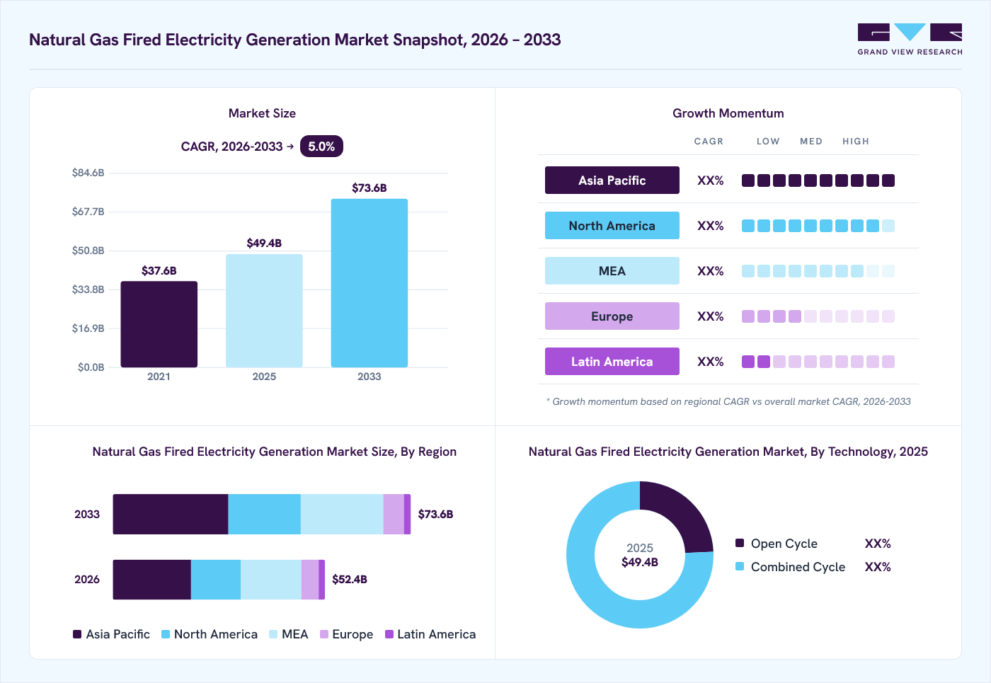 Natural gas fired electricity generation market overview: Grand View Research estimates the global market size at USD 49.4 billion in 2025, projected to grow from USD 52.4 billion in 2026 to USD 73.6 billion by 2033 at a 5.0% CAGR, with regional growth momentum.