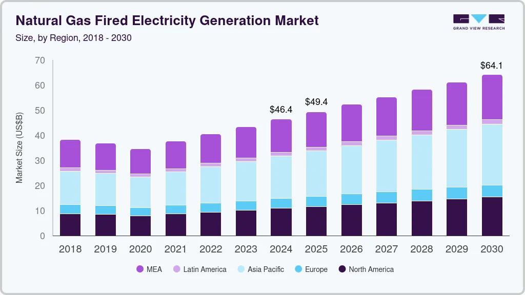 Natural gas fired electricity generation market size by region, and growth forecast (2025-2030)