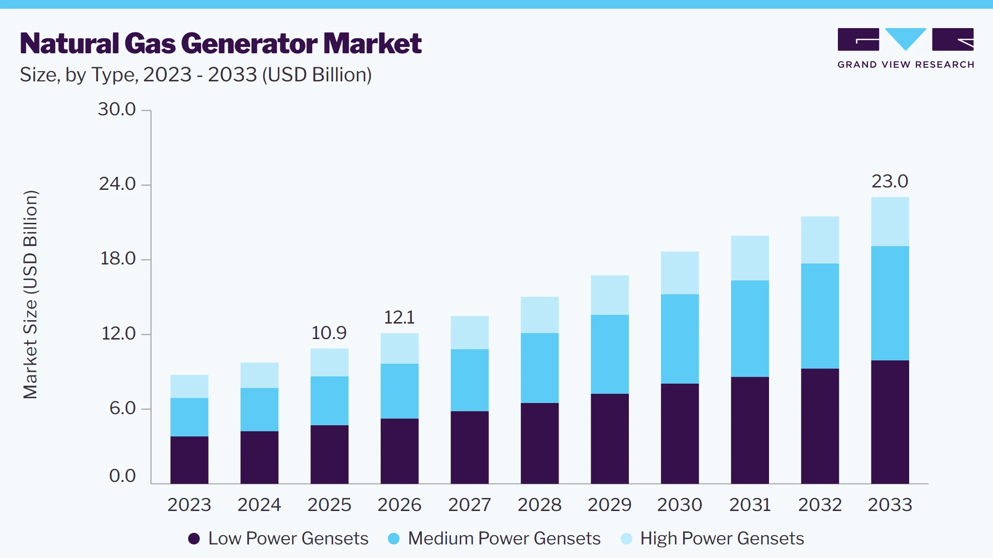 Natural gas generator market size and growth forecast (2023-2033)