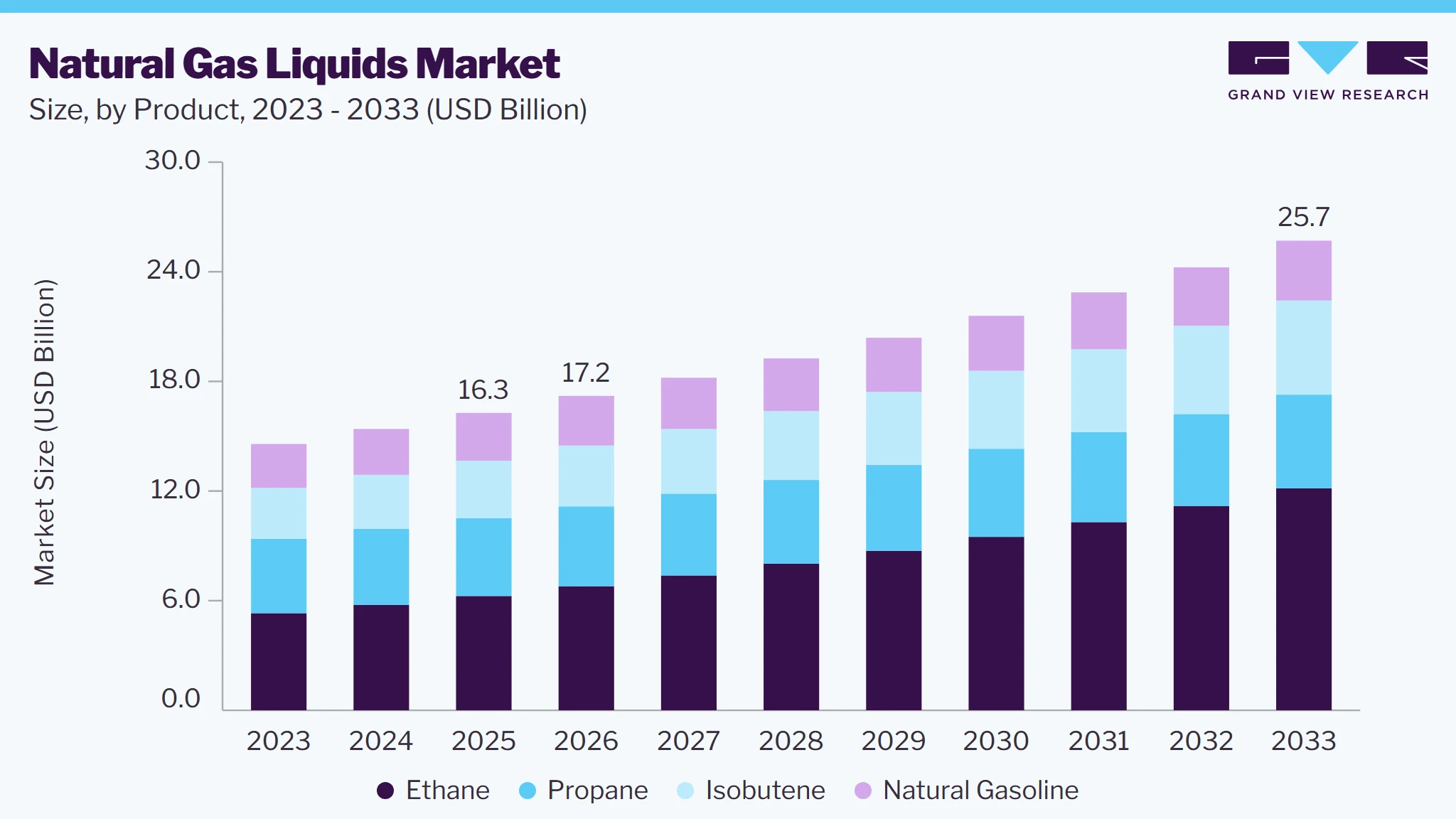 Natural gas liquids market size and growth forecast (2023-2033)