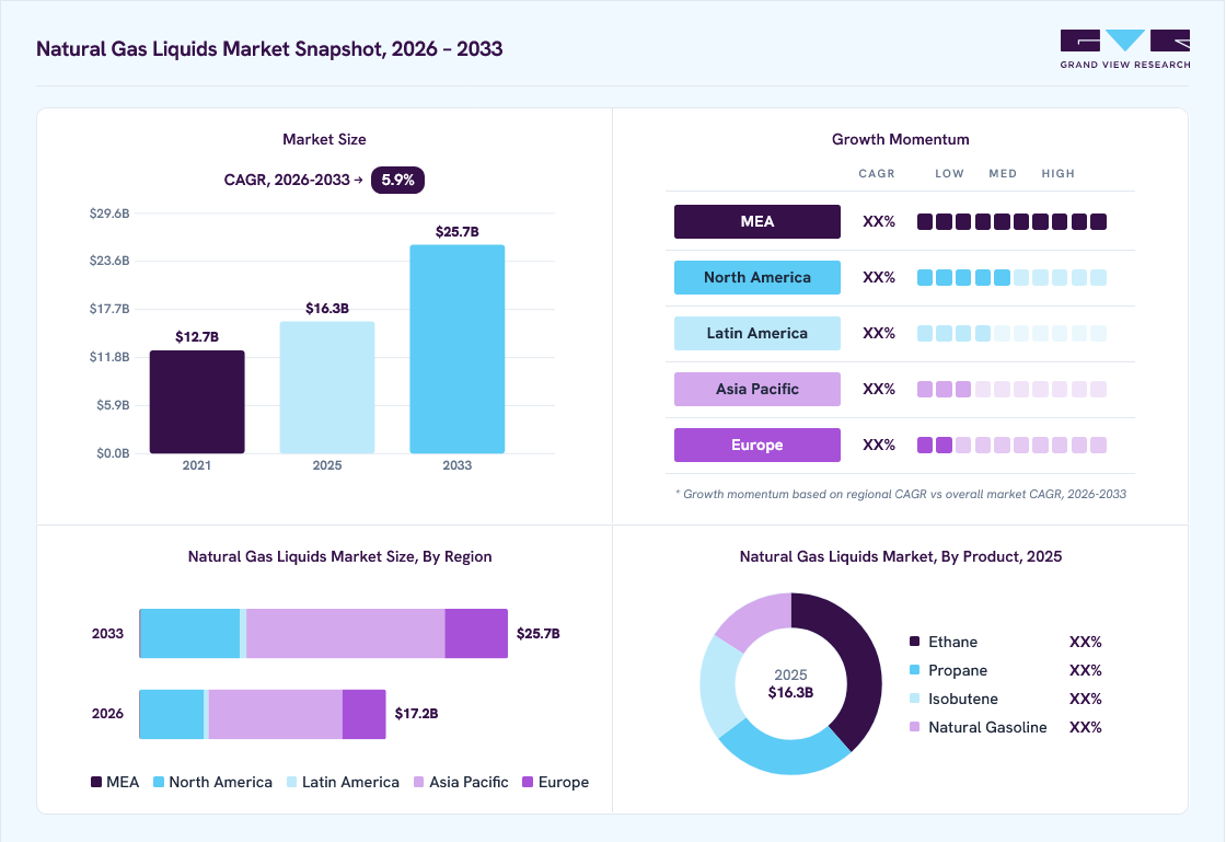 Natural gas liquids market overview: Grand View Research estimates the global market size at USD 16.3 billion in 2025, projected to grow from USD 17.2 billion in 2026 to USD 25.7 billion by 2033 at a 5.9% CAGR, with regional growth momentum.