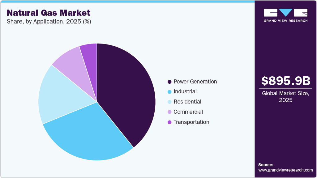 Natural Gas Market Share