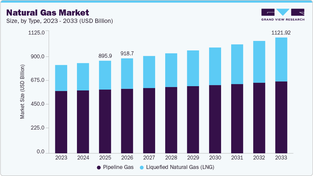 Natural Gas market size and growth forecast (2023-2033)