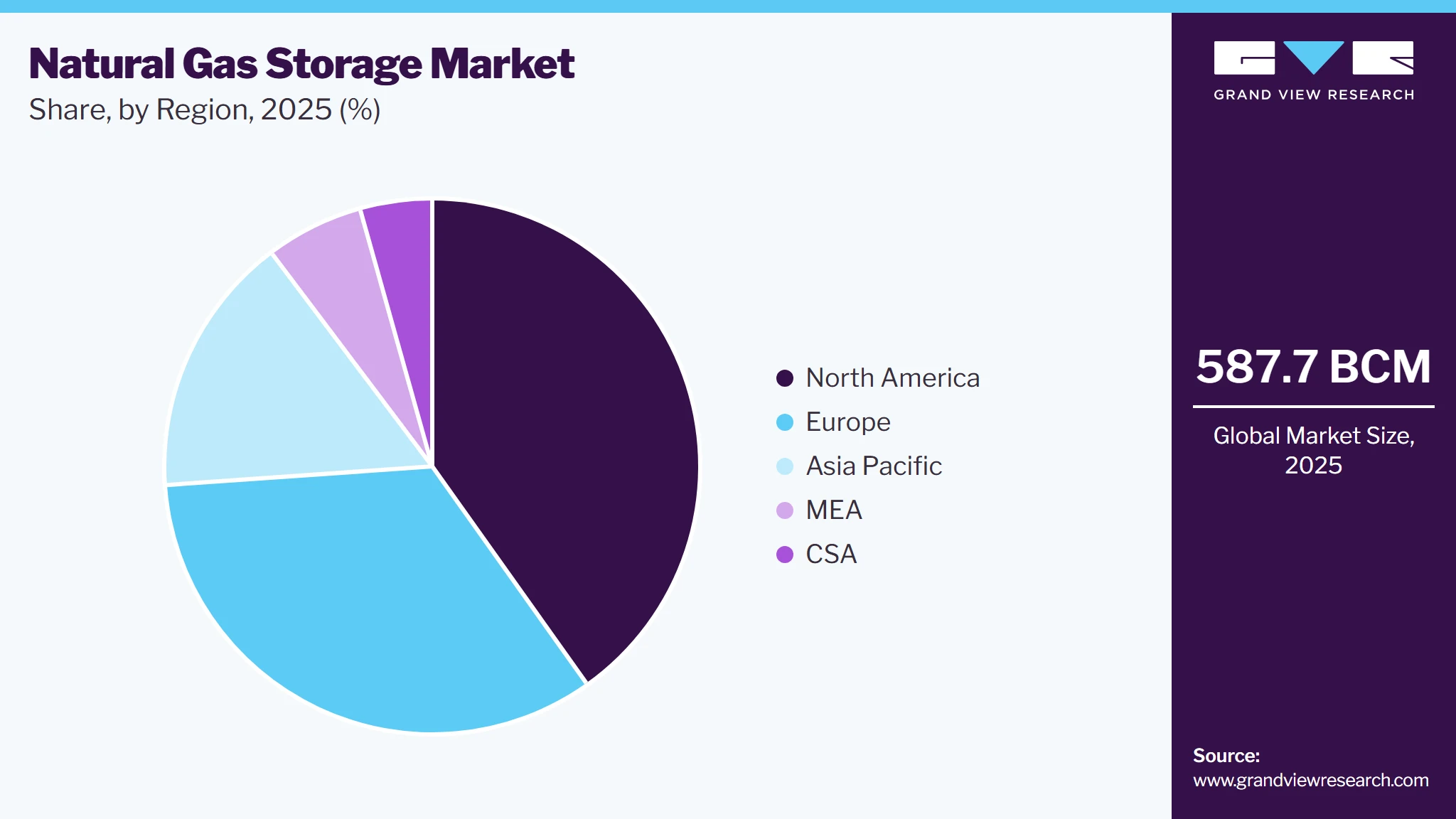 Natural Gas Storage Market Share