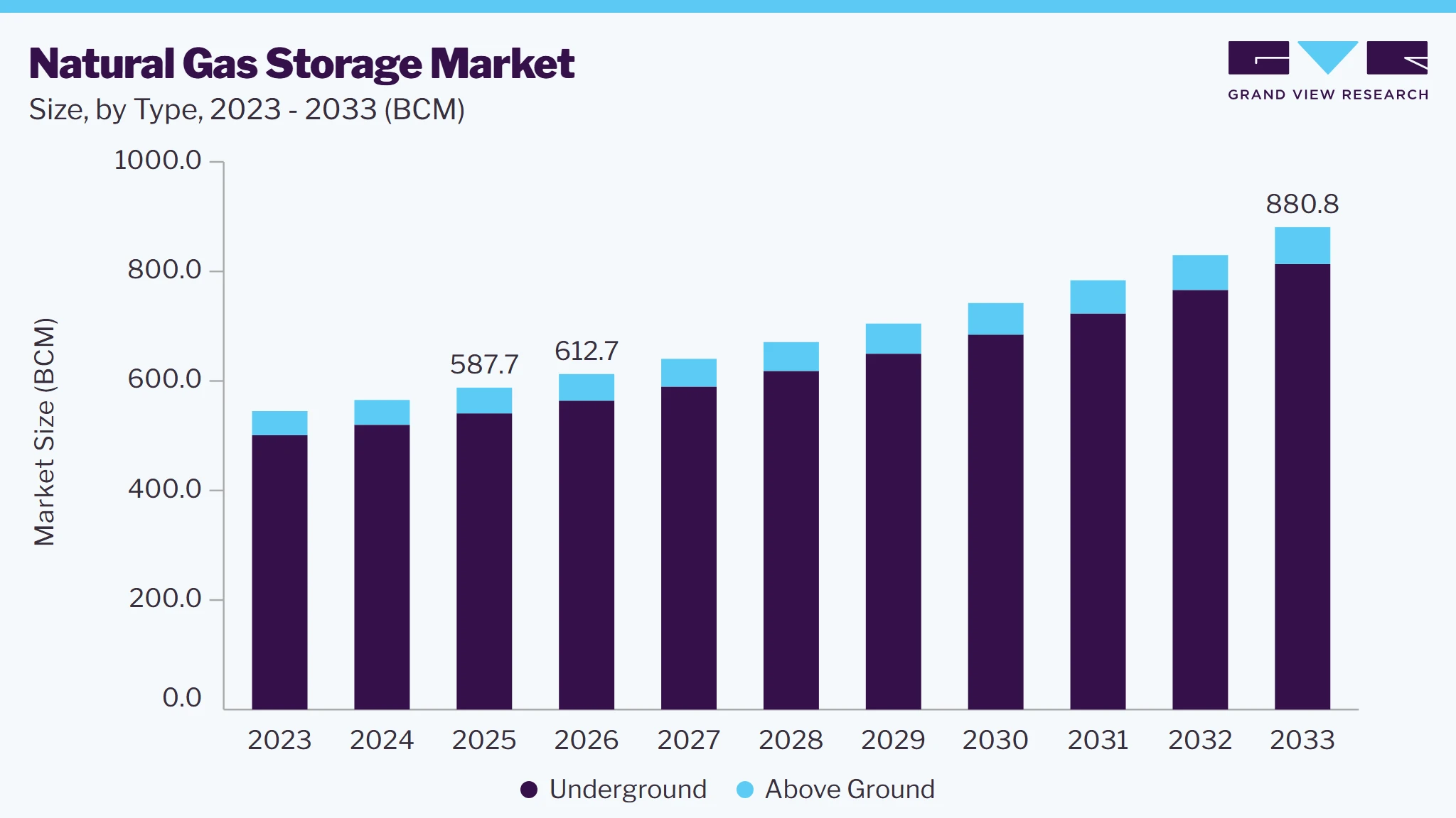 Natural gas storage market size and growth forecast (2023-2033)