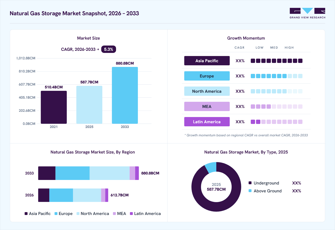 Natural gas storage market overview: Grand View Research estimates the global market size at 587.7 BCM in 2025, projected to grow from 612.7 BCM in 2026 to 880.8 BCM by 2033 at a 5.3% CAGR, with regional growth momentum.
