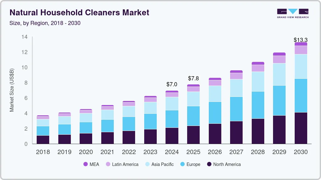Natural household cleaners market size by region, and growth forecast (2025-2030)