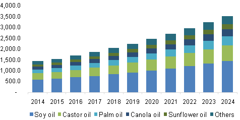 U.S. natural oil polyols (NOP) market