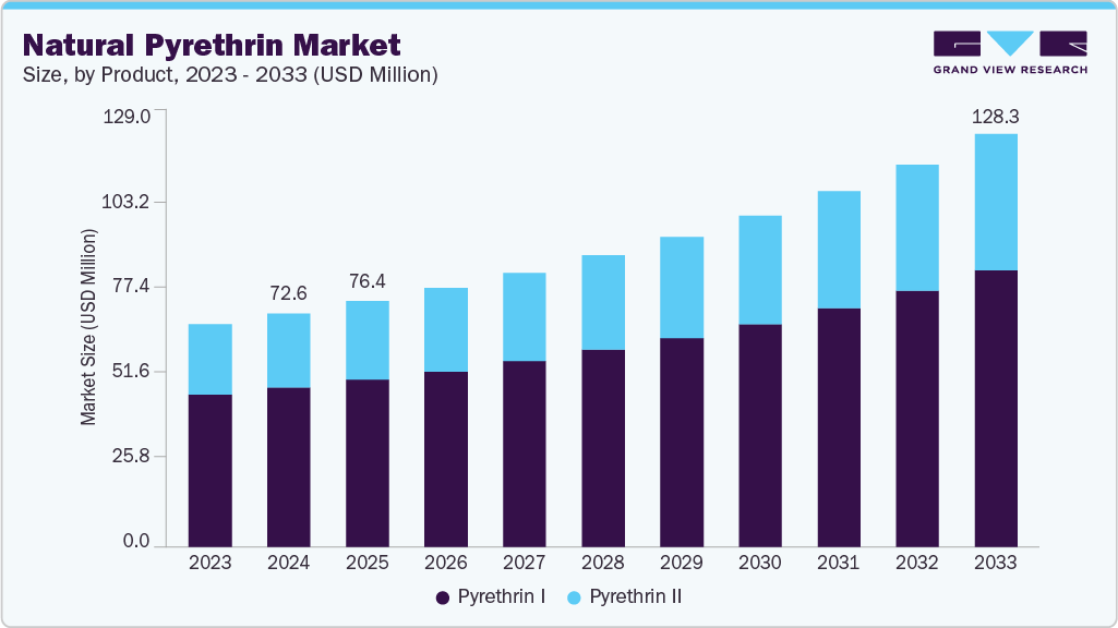 Natural pyrethrin market size and growth forecast (2023-2033) Natural pyrethrin market size and growth forecast (2023-2033)